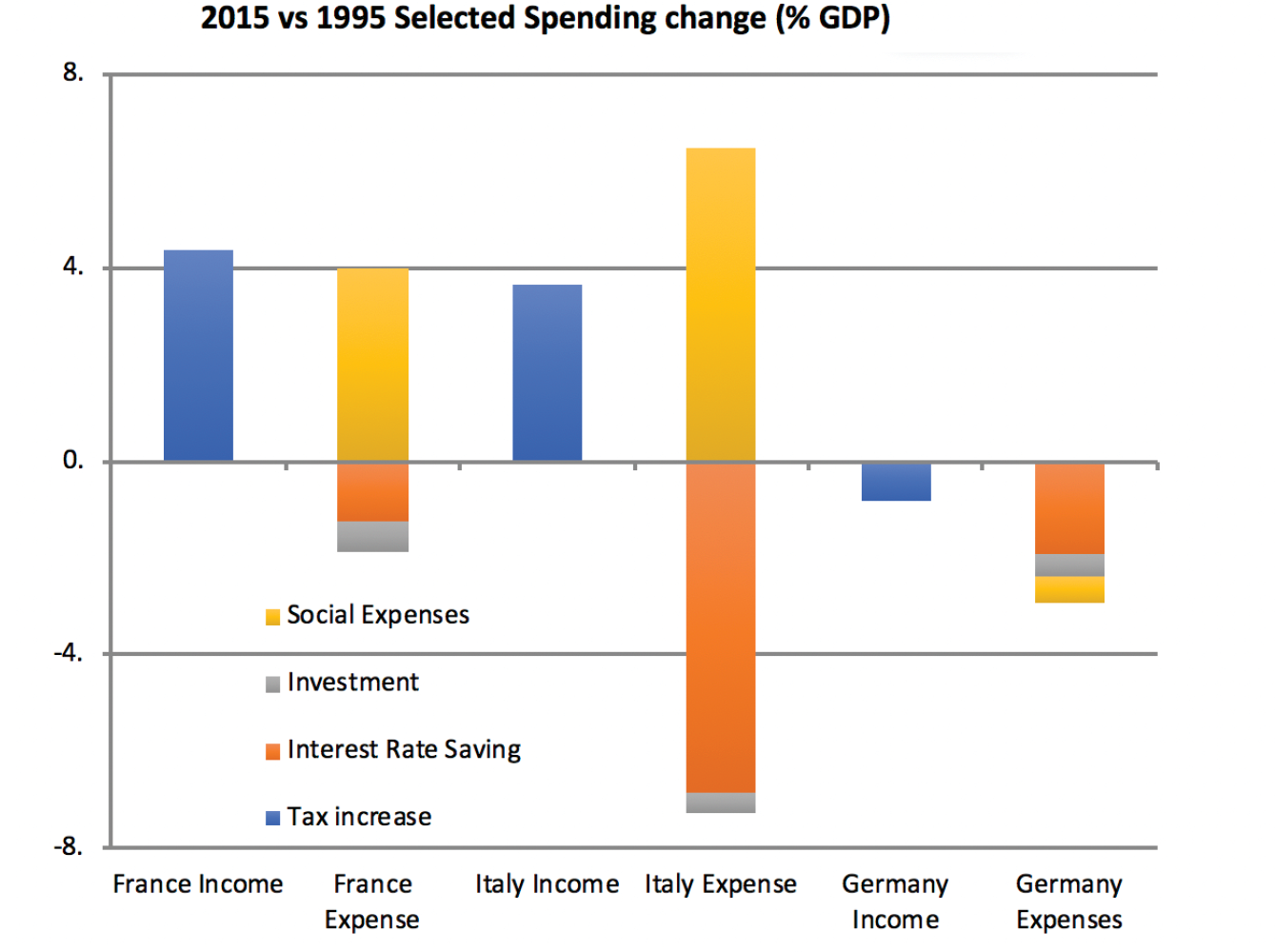 FIGURE 4.14 – SOCIAL SPENDING VS INTEREST GAINS E.U. Social Spending Vs Interest Gains E.U. (Fiscal Policy)