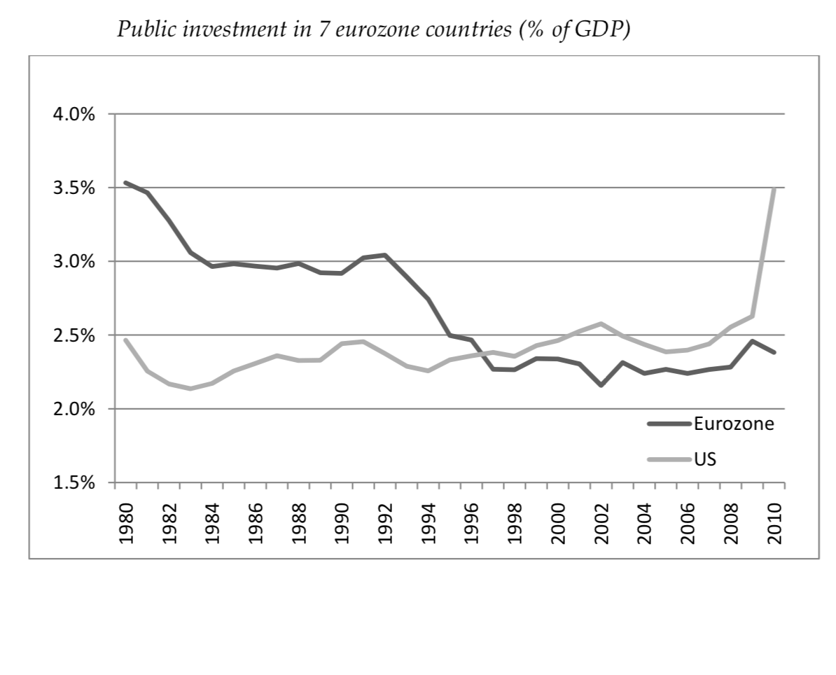 FIGURE 4.15 – PUBLIC INVESTMENT SINCE MAASTRICHT Public Investment Since Maastricht (Fiscal Policy)