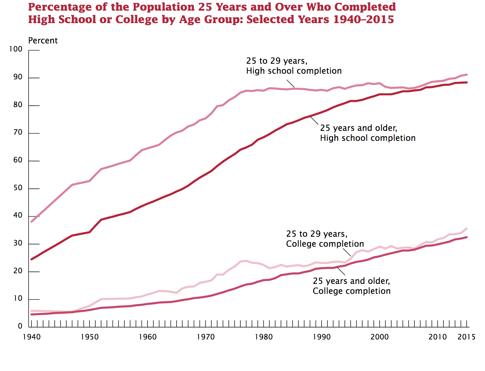 FIGURE 4.16 – NUMBER OF STUDENTS IN HIGHER EDUCATION Number of Students In Higher Education (Fiscal Policy)