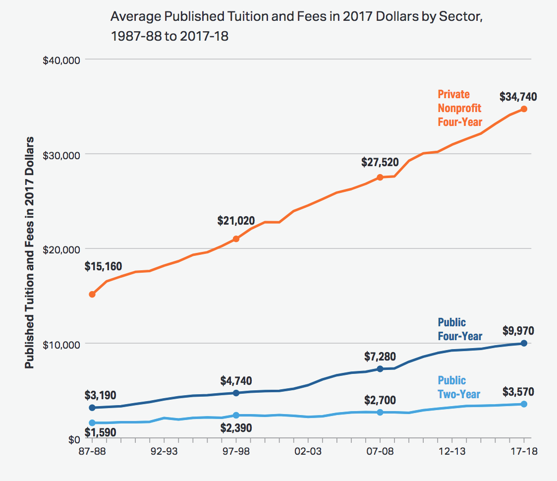 FIGURE 4.17 – HIGHER EDUCATION ANNUAL COST, U.S. Higher Education Annual Cost, U.S. (Fiscal Policy)