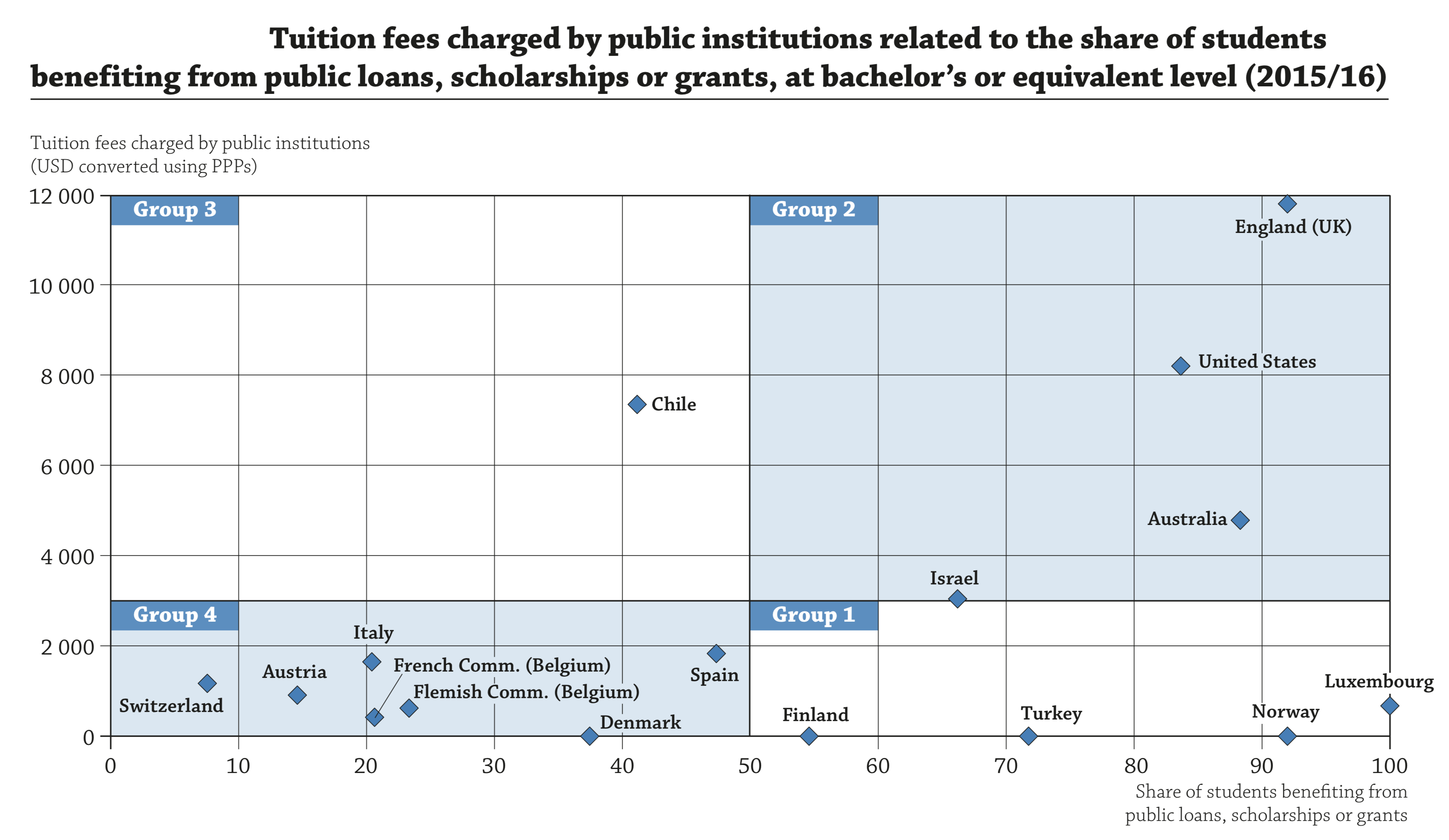 FIGURE 4.18 – PUBLIC SECTOR: TUITION FEE VS LOANS/GRANTS/SCHOLARSHIPS Public Sector: Tuition Fee Vs Loans/Grants/Scholarships (Fiscal Policy)