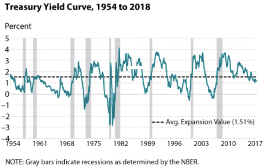 FIGURE 4.2 – YIELD CURVE AND THE BUSINESS CYCLE Yield Curve And The Business Cycle (Economic Cycle)