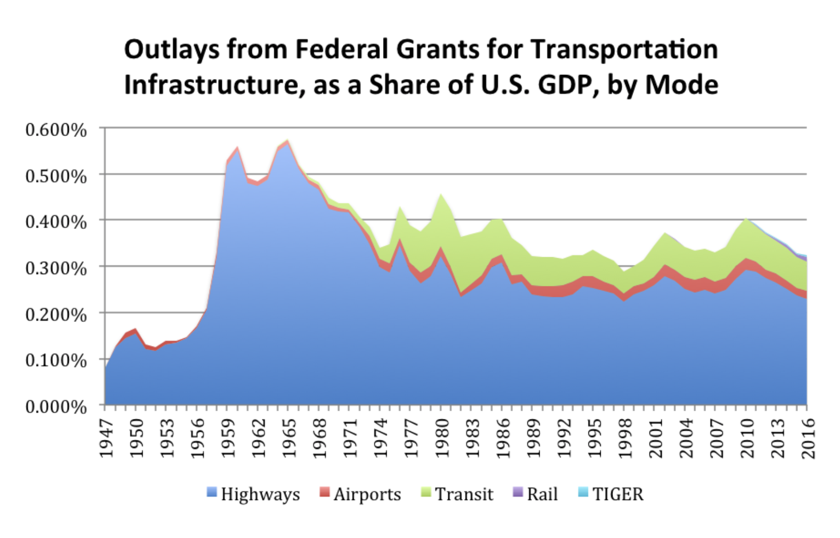 FIGURE 4.20 – TRANSPORTATION INFRASTRUCTURE SPENDING AS % GDP Transportation Infrastructure Spending As % GDP (Fiscal Policy)