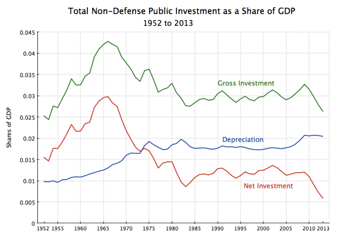 FIGURE 4.21 – NET PUBLIC INVESTMENT AS % GDP, U.S. Net Public Investment As % GDP, U.S. (Fiscal Policy)
