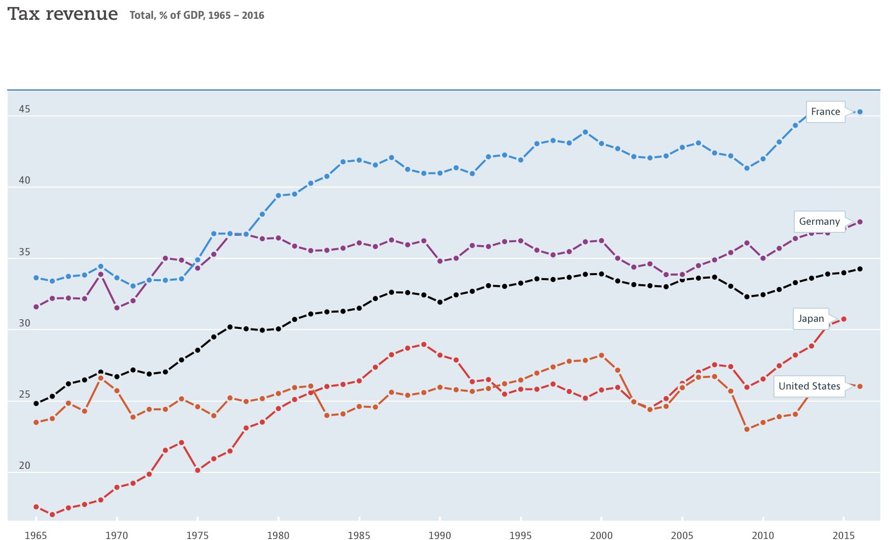 FIGURE 4.22 – TAX ON REVENUE AS % GDP, OECD Tax On Revenue As % GDP, OECD (Fiscal Policy)