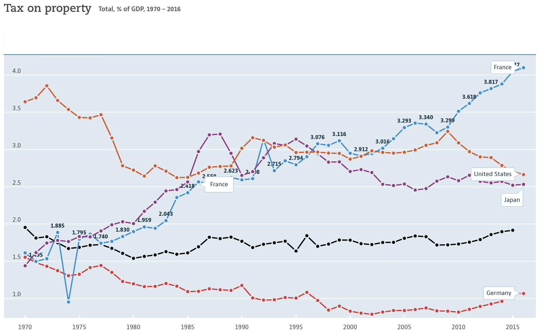 FIGURE 4.23 – TAX ON PROPERTY AS % GDP, OECD Tax On Property As % GDP, OECD (Fiscal Policy)
