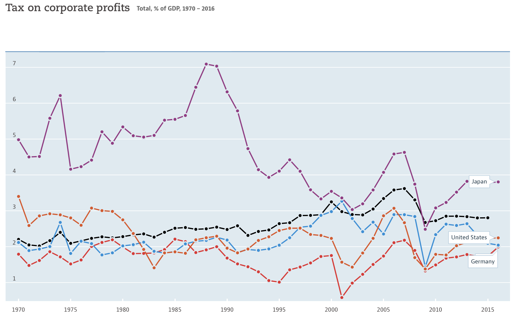 FIGURE 4.24 – TAX ON CORPORATIONS AS % GDP, OECD Tax On Corporations As % GDP, OECD (Fiscal Policy)