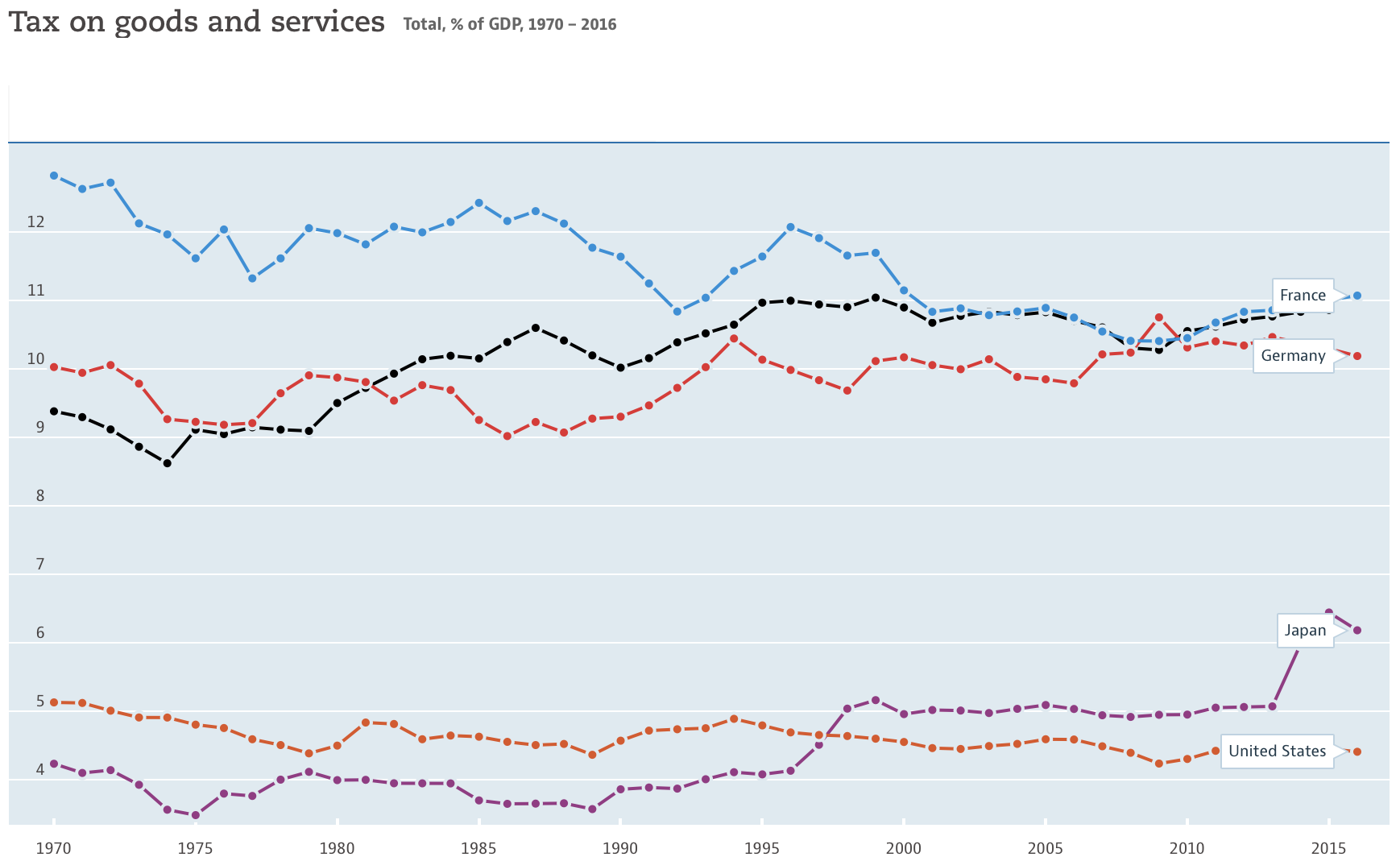FIGURE 4.25 – ‘SALES TAX’ AS % GDP, OECD ‘Sales Tax’ As % GDP, OECD (Fiscal Policy)