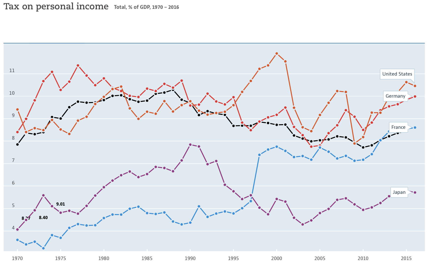 FIGURE 4.26 – TAX ON PERSONAL INCOME AS % GDP, OECD Tax On Personal Income As % GDP, OECD (Fiscal Policy)
