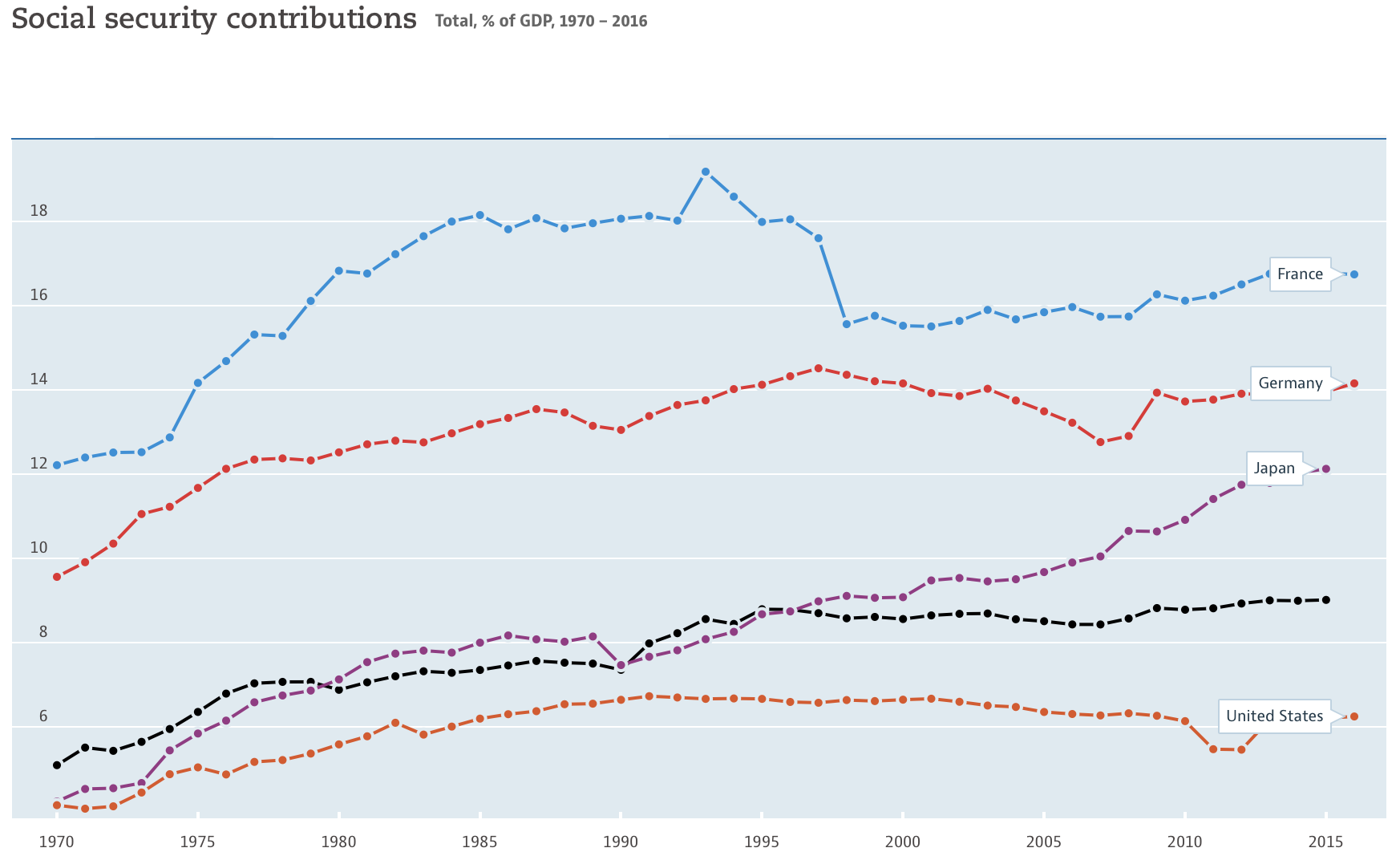 FIGURE 4.27 – SOCIAL SECURITY INCOME TAX AS % GDP, OECD Social Security Income Tax As % GDP, OECD (Fiscal Policy)