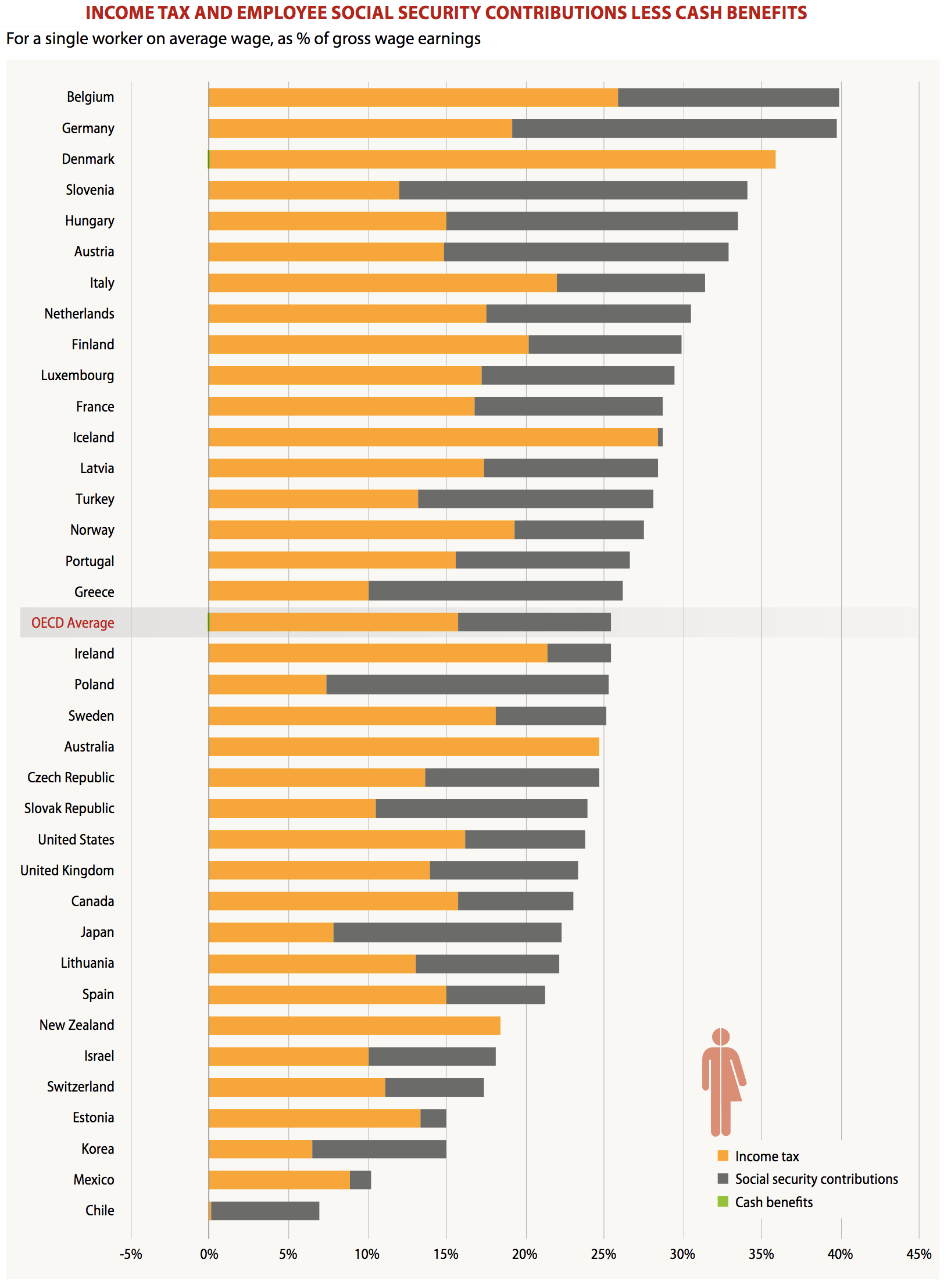 FIGURE 4.28 – TAX WEDGE 2018: EMPLOYEE DIRECT CONTRIBUTIONS, OECD Tax Wedge 2018: Employee Direct Contributions, OECD (Fiscal Policy)
