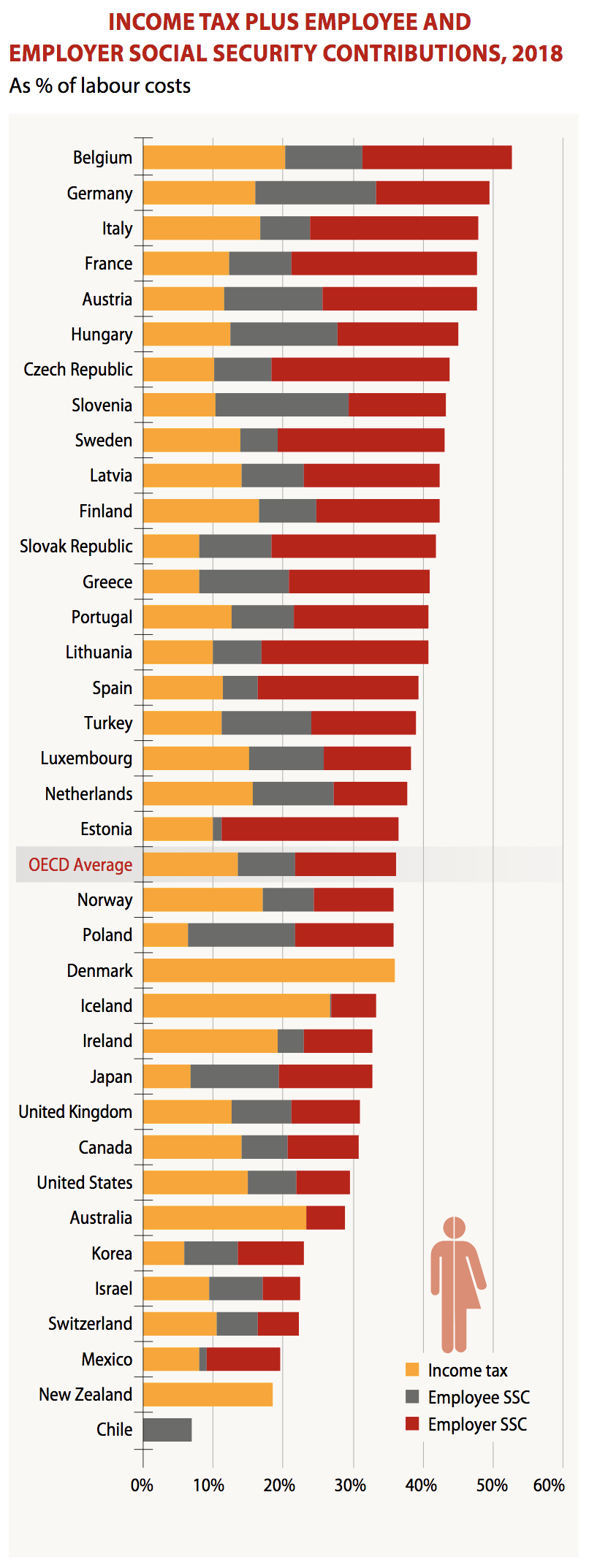 FIGURE 4.29 – TAX WEDGE BREAKDOWN, OECD Tax Wedge Breakdown, OECD (Fiscal Policy)