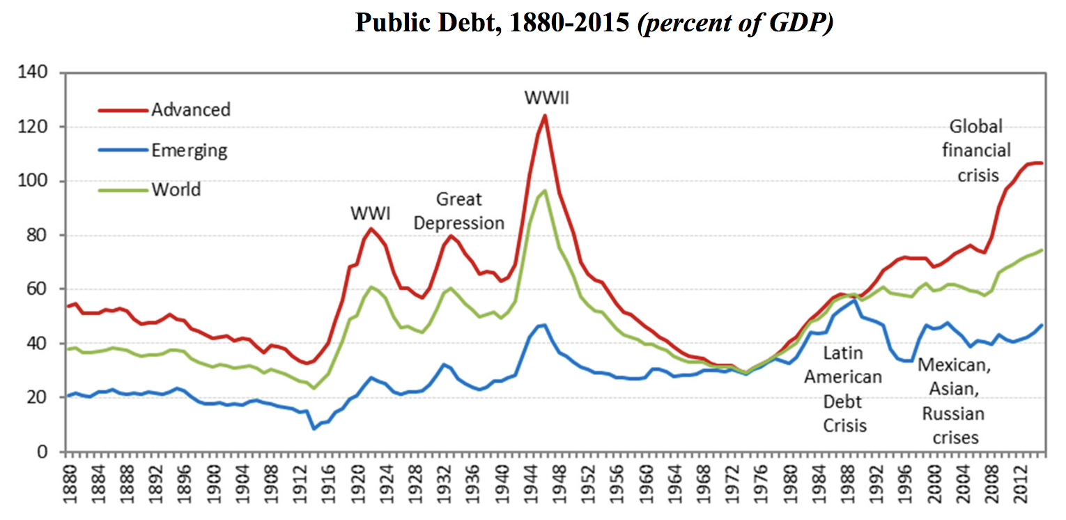 FIGURE 4.3 – PUBLIC DEBT AS % GDP, 1880 TO 2015 Public Debt As % GDP, 1880 To 2015 (Fiscal Policy)
