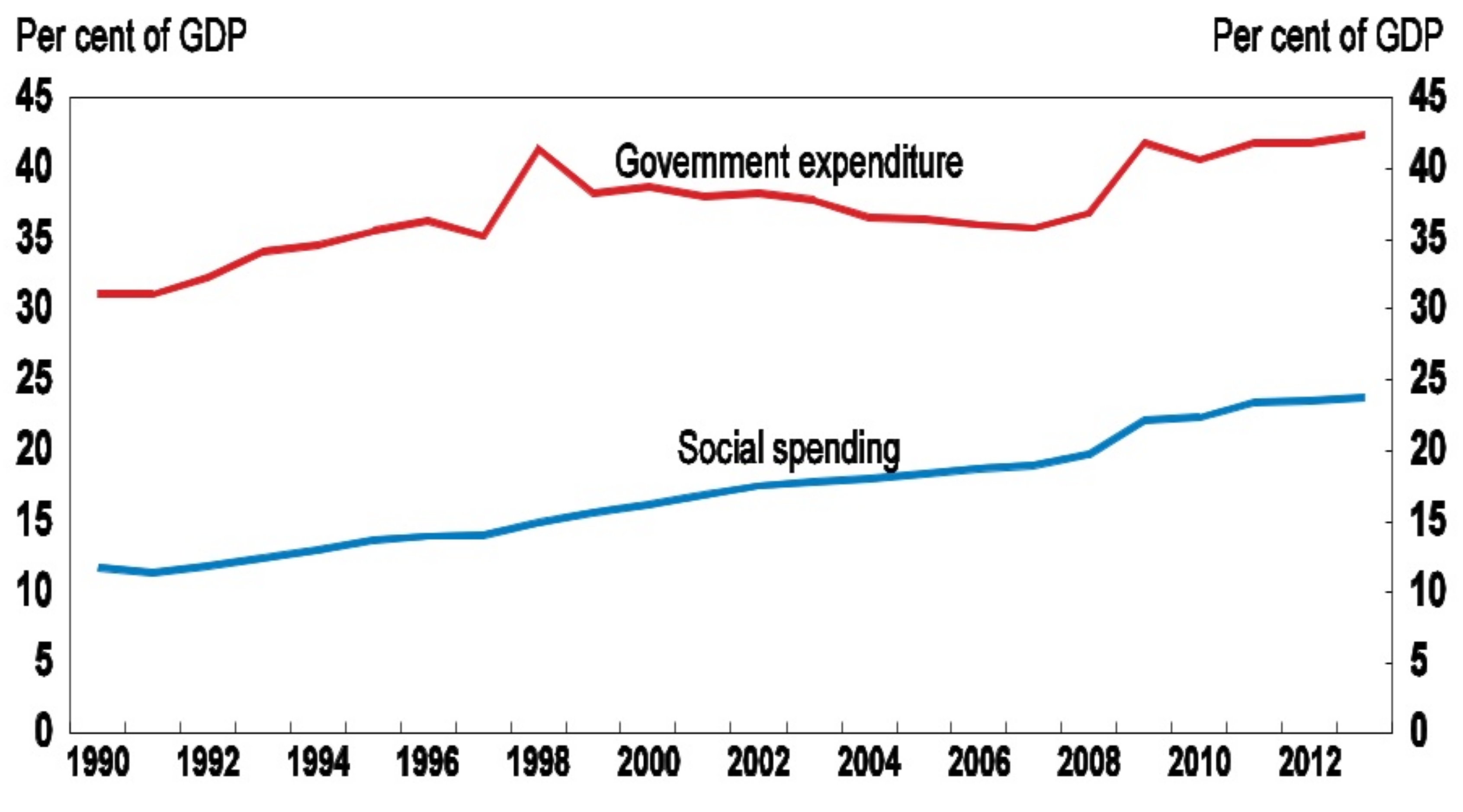FIGURE 4.31 – SOCIAL SPENDING AS % GDP, JAPAN Social Spending As % GDP, Japan (Fiscal Policy)