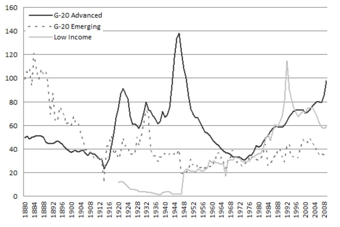 FIGURE 4.32 – DEBT TO GDP RATIO OVER TIME, G20 Debt To GDP Ratio Over Time, G20 (Fiscal Policy)