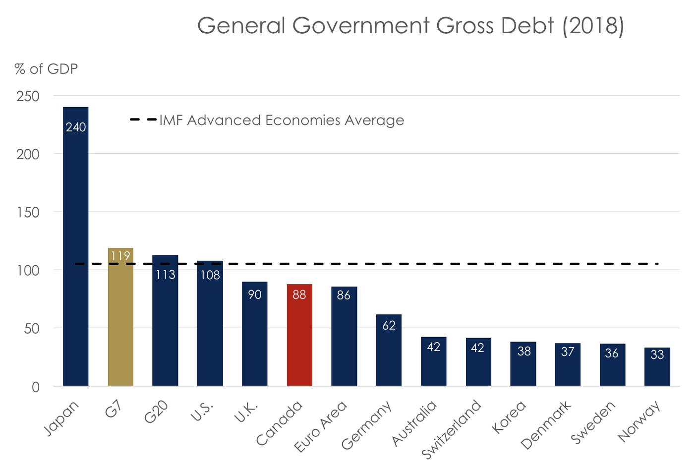 FIGURE 4.33 – G7 DEBT LEVELS G7 Debt Levels (Fiscal Policy)