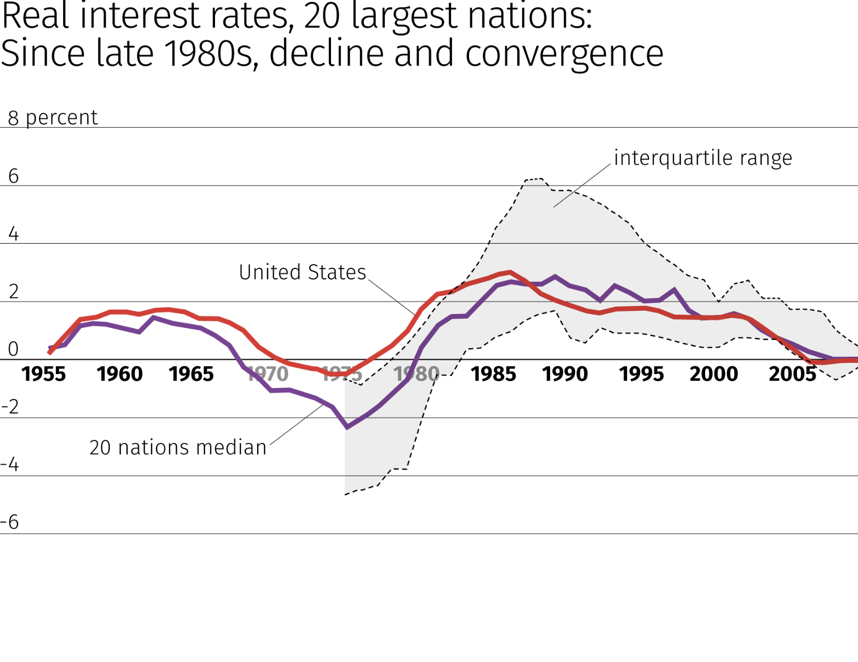 FIGURE 4.34 – REAL INTEREST RATES SINCE 1955 Real Interest Rates Since 1955 (Monetary Policy)