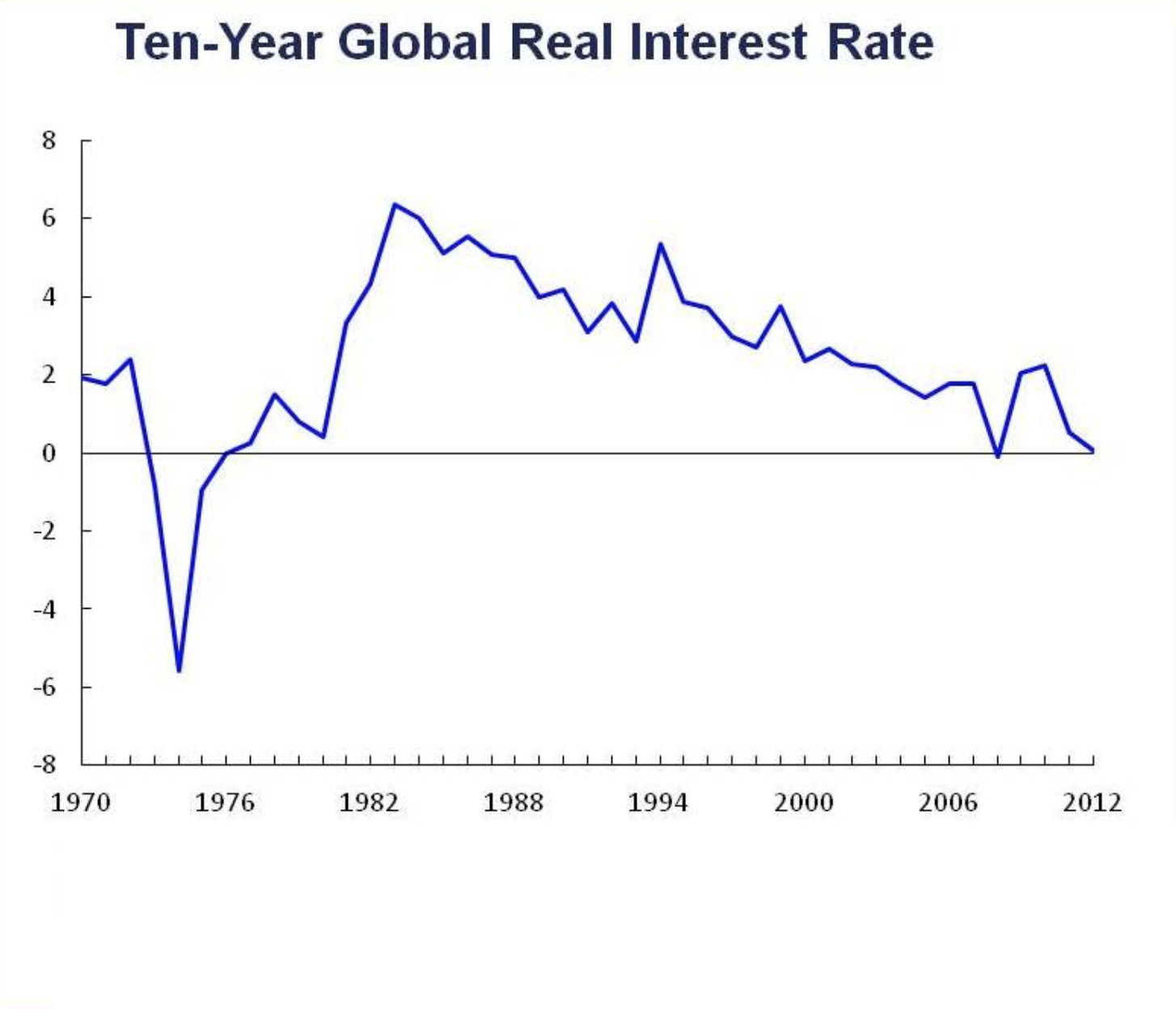FIGURE 4.35 – 10 YEAR GLOBAL REAL INTEREST RATE SINCE 1970 10 Year Global Real Interest Rate Since 1970 (Monetary Policy)