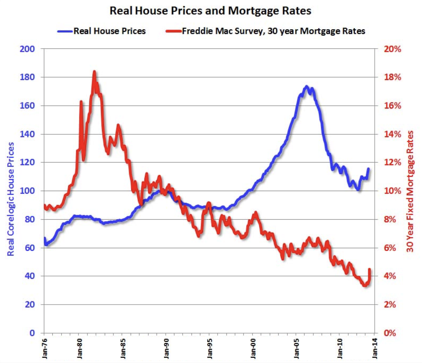 FIGURE 4.36 – REAL ESTATE PRICE AND 30 YEAR MORTGAGE RATES, U.S. Real Estate Price And 30 Year Mortgage Rates, U.S. (Monetary Policy)