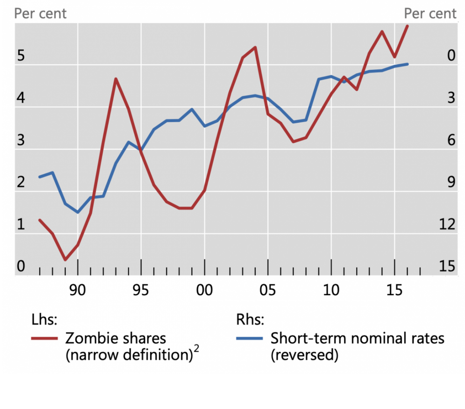 FIGURE 4.37 – ZOMBIE FIRMS AND INTEREST RATE Zombie Firms And Interest Rate (Monetary Policy)