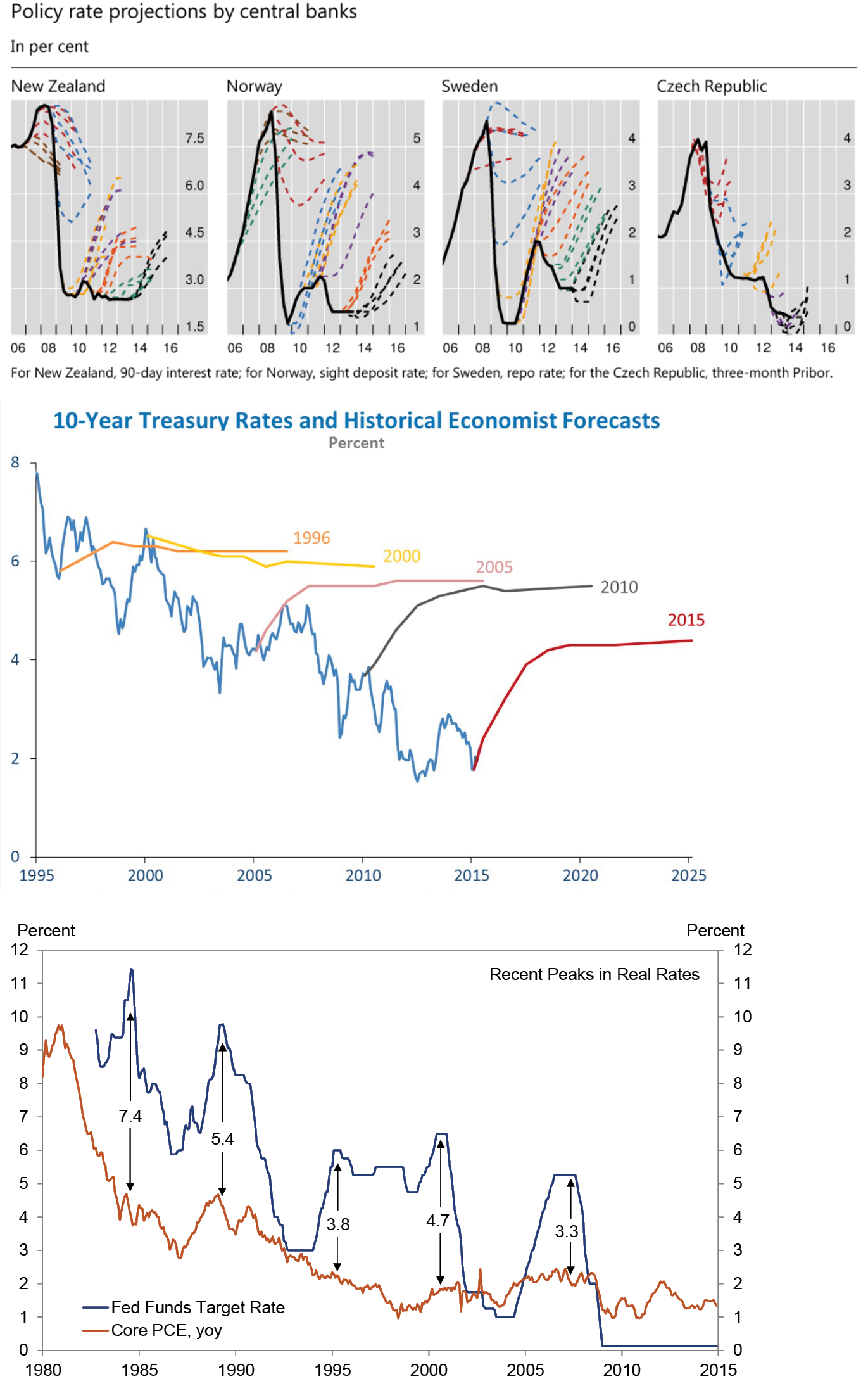 FIGURE 4.38 – SELECTED CENTRAL BANK PROJECTED INTEREST RATE VS OUTCOME Selected Central Bank Projected Interest Rate Vs Outcome (The Only Game Left In Town)