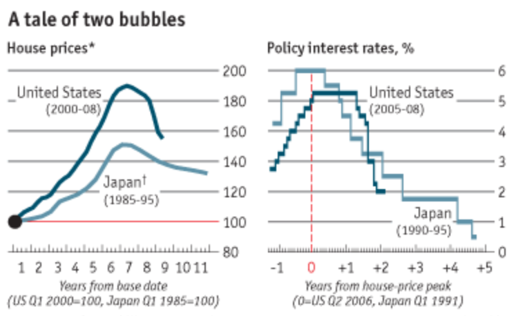 FIGURE 4.39 – INTEREST RATES AND REAL ESTATE BUBBLES, JAPAN & U.S. Interest Rates And Real Estate Bubbles, Japan &Amp; U.S. (The Only Game Left In Town)