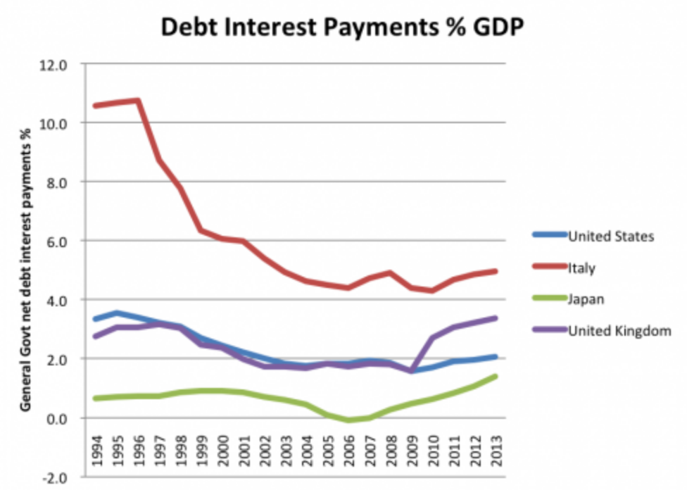 FIGURE 4.4 – NATIONAL DEBT INTEREST PAYMENT AS % GDP OVER TIME National Debt Interest Payment As % GDP Over Time (Fiscal Policy)