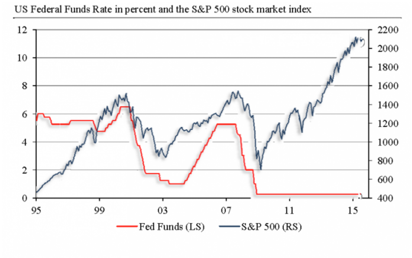 FIGURE 4.40 – INTEREST RATE CUTS SUPPORT STOCK MARKET, U.S. Interest Rate Cuts Support Stock Market, U.S. (The Only Game Left In Town)