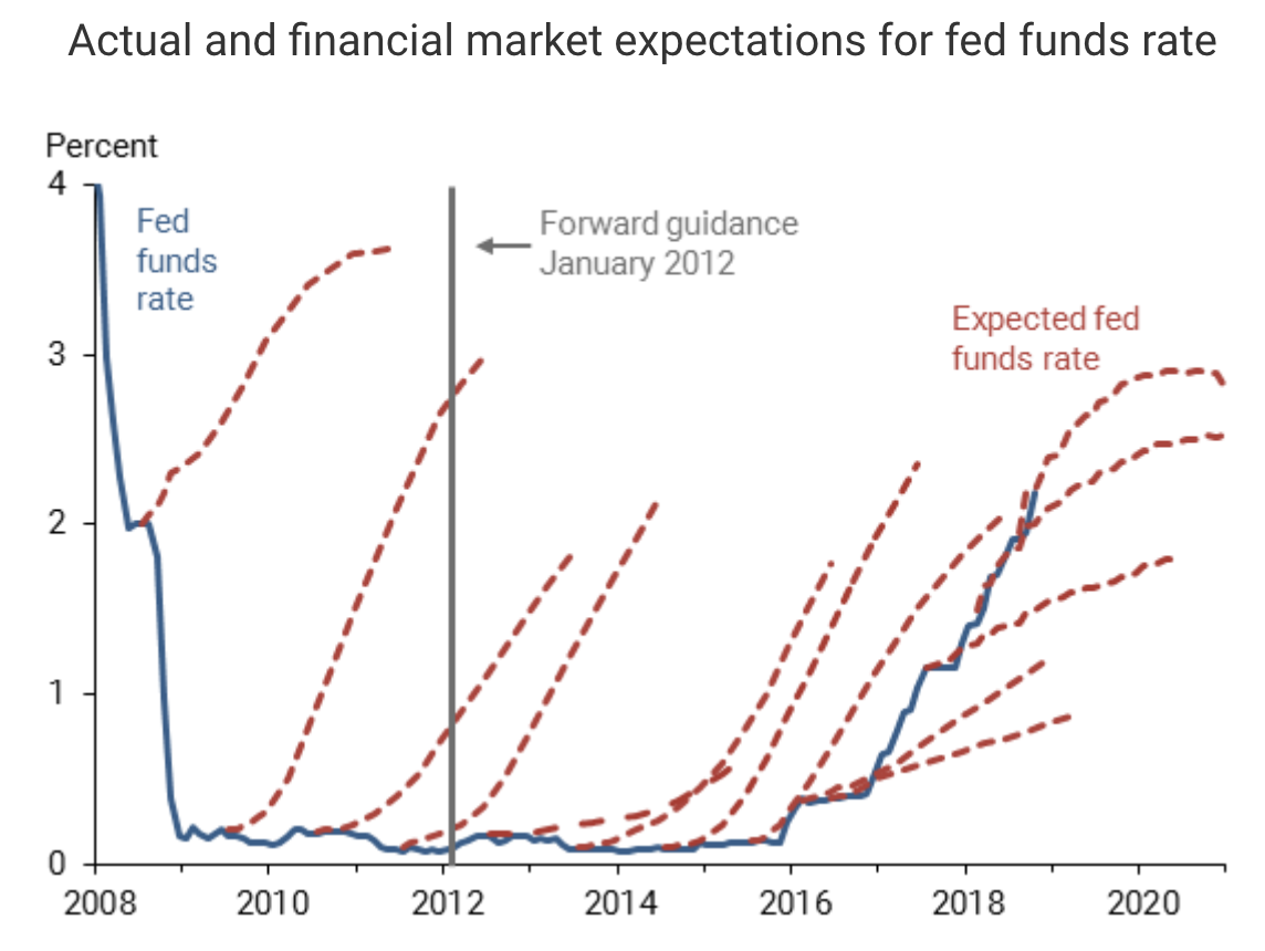 FIGURE 4.41 – FED FUND RATES IN QE Fed Fund Rates In Qe (Qe Money Infinity And Beyond)