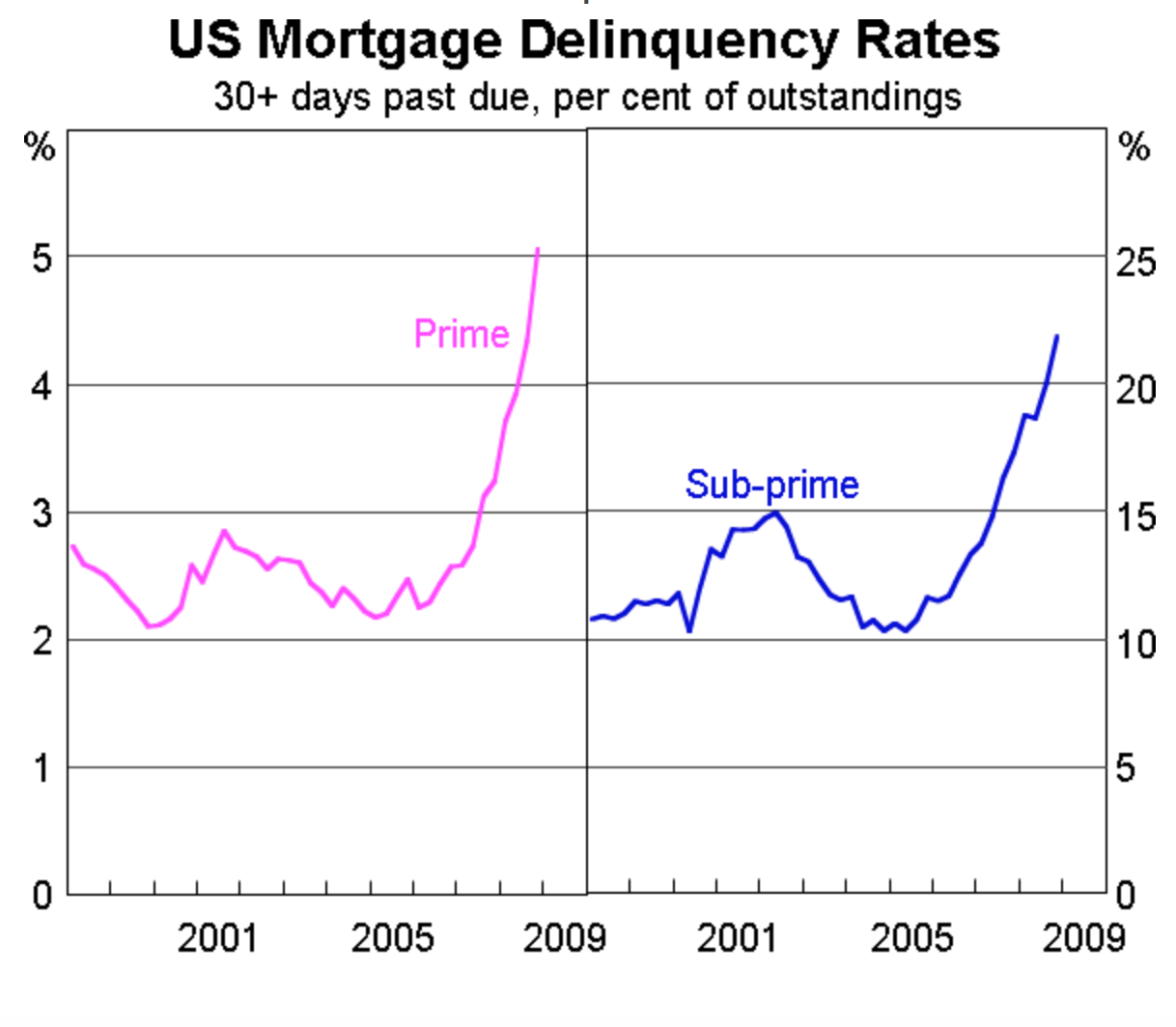 FIGURE 4.42 – US MORTGAGE DELINQUENCY RATES Us Mortgage Delinquency Rates (Qe Money Infinity And Beyond)