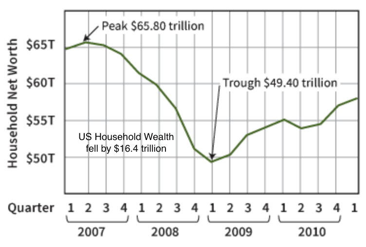 FIGURE 4.43 – HOUSEHOLD NET WORTH AND 2008 CRASH, U.S. Household Net Worth And 2008 Crash, U.S. (Qe Money Infinity And Beyond)
