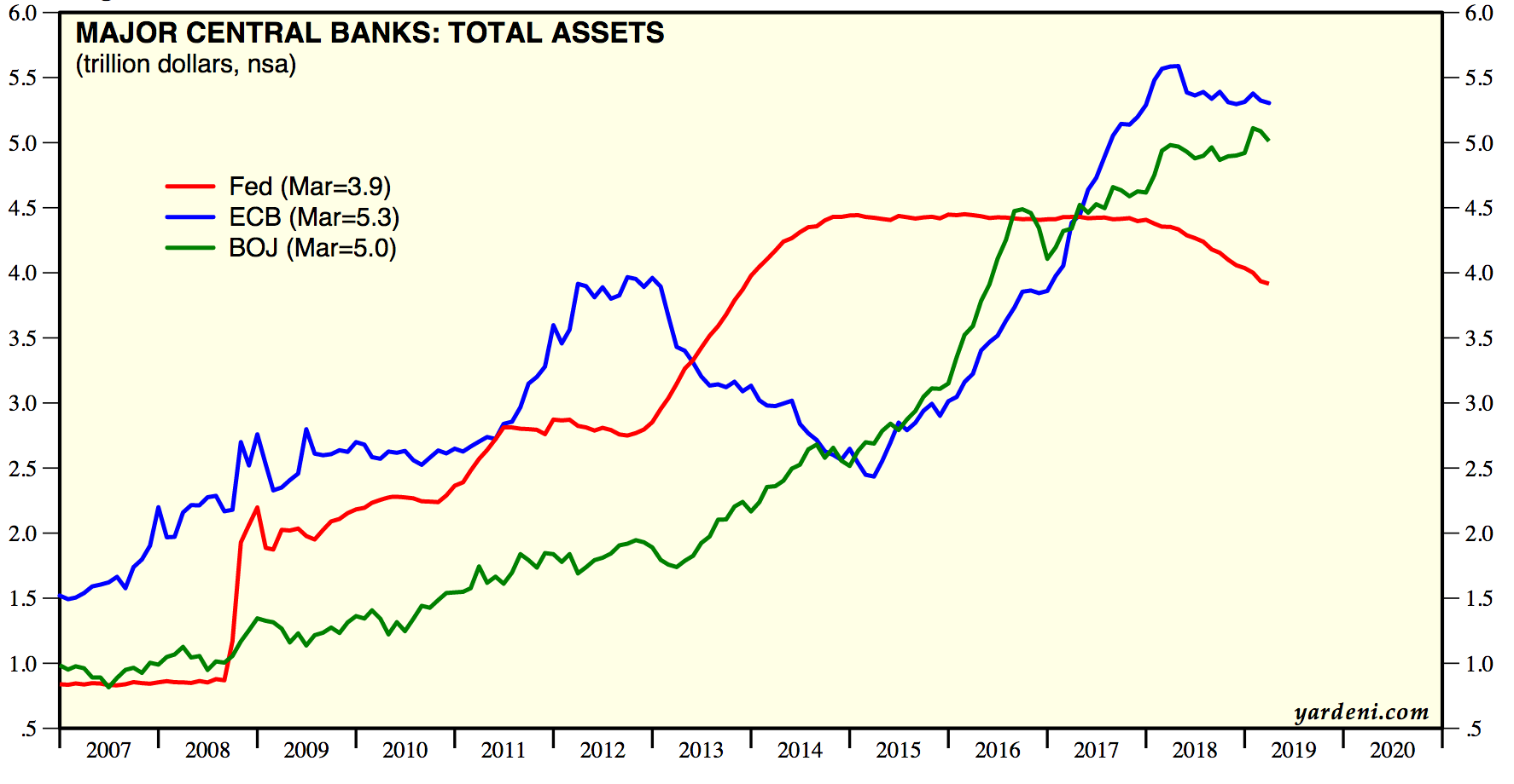 FIGURE 4.45 – FED AND MAJOR CENTRAL BANK ASSETS Fed And Major Central Bank Assets (Qe Money Infinity And Beyond)