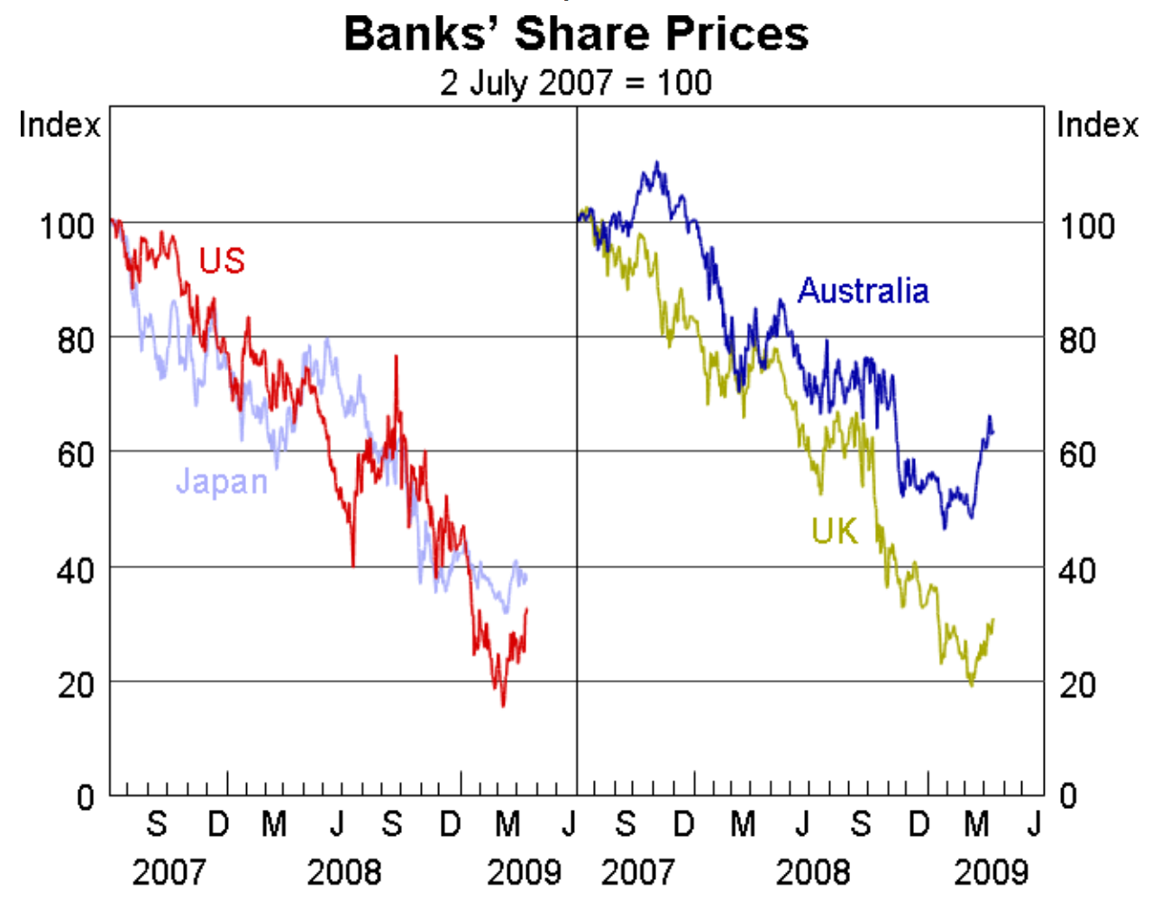 FIGURE 4.44 – BANKS’ SHARE PRICES Banks’ Share Prices (Qe Money Infinity And Beyond)