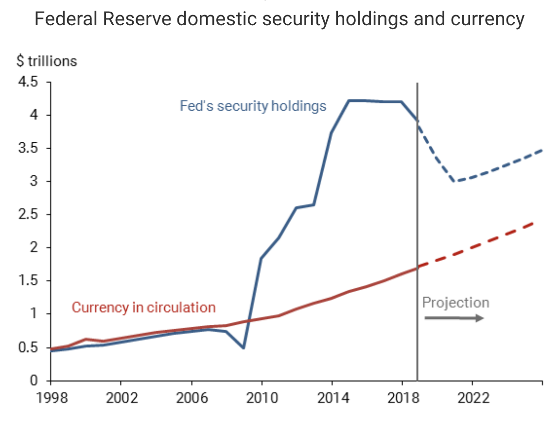 FIGURE 4.48 – FED DOMESTIC SECURITY HOLDINGS AND CURRENCY Fed Domestic Security Holdings And Currency (Qe Money Infinity And Beyond)