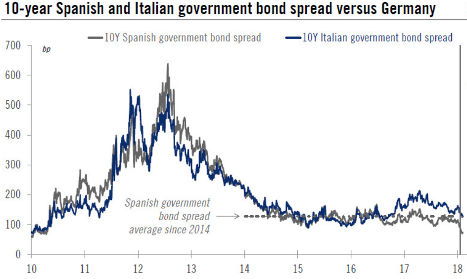 FIGURE 4.49 – EUROLAND GOVERNMENT BOND SPREAD CRISIS Euroland Government Bond Spread Crisis (Qe Money Infinity And Beyond)