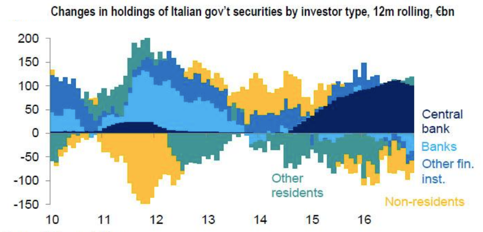 FIGURE 4.50 – ITALIAN GOVERNMENT BONDS HOLDERS Italian Government Bonds Holders (Qe Money Infinity And Beyond)