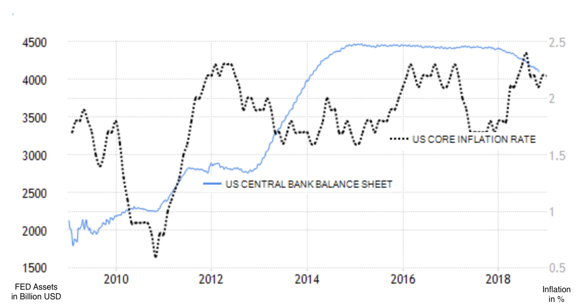 FIGURE 4.52 – FED BALANCE SHEET AND INFLATION Fed Balance Sheet And Inflation (Qe Money Infinity And Beyond)