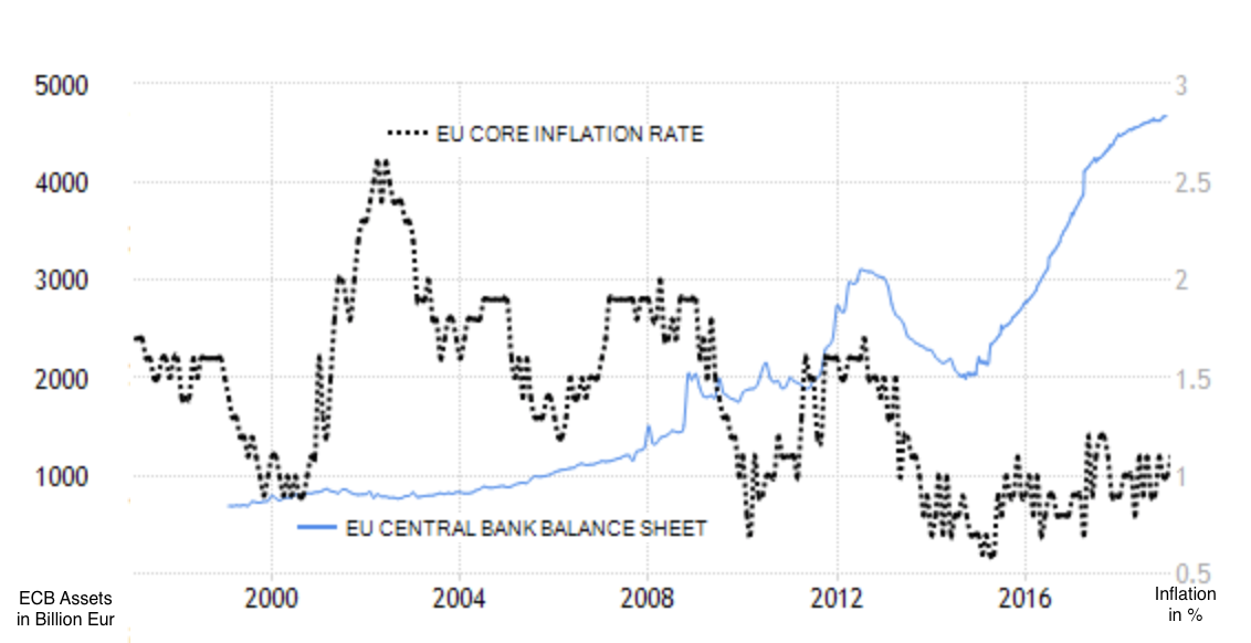 FIGURE 4.53 – ECB BALANCE SHEET AND INFLATION Ecb Balance Sheet And Inflation (Qe Money Infinity And Beyond)