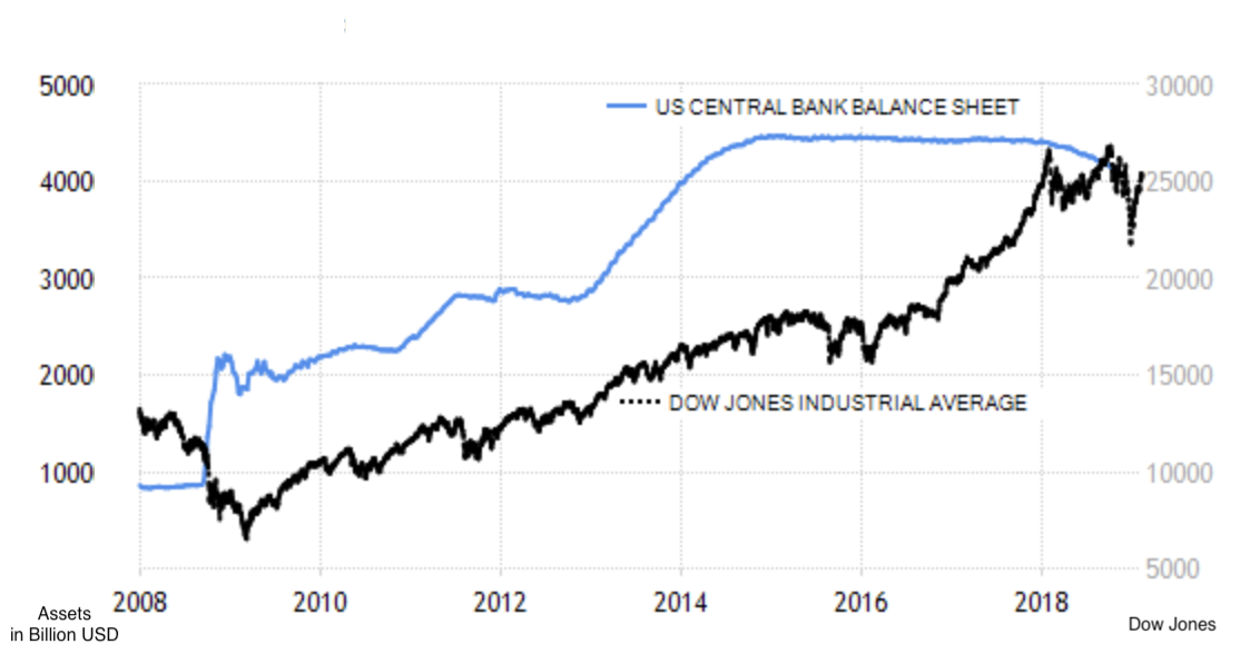 FIGURE 4.54 – FED BALANCE SHEET AND DOW JONES Fed Balance Sheet And Dow Jones (Qe Money Infinity And Beyond)