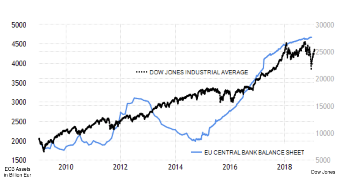 FIGURE 4.55 – ECB BALANCE SHEET AND DOW JONES Ecb Balance Sheet And Dow Jones (Qe Money Infinity And Beyond)