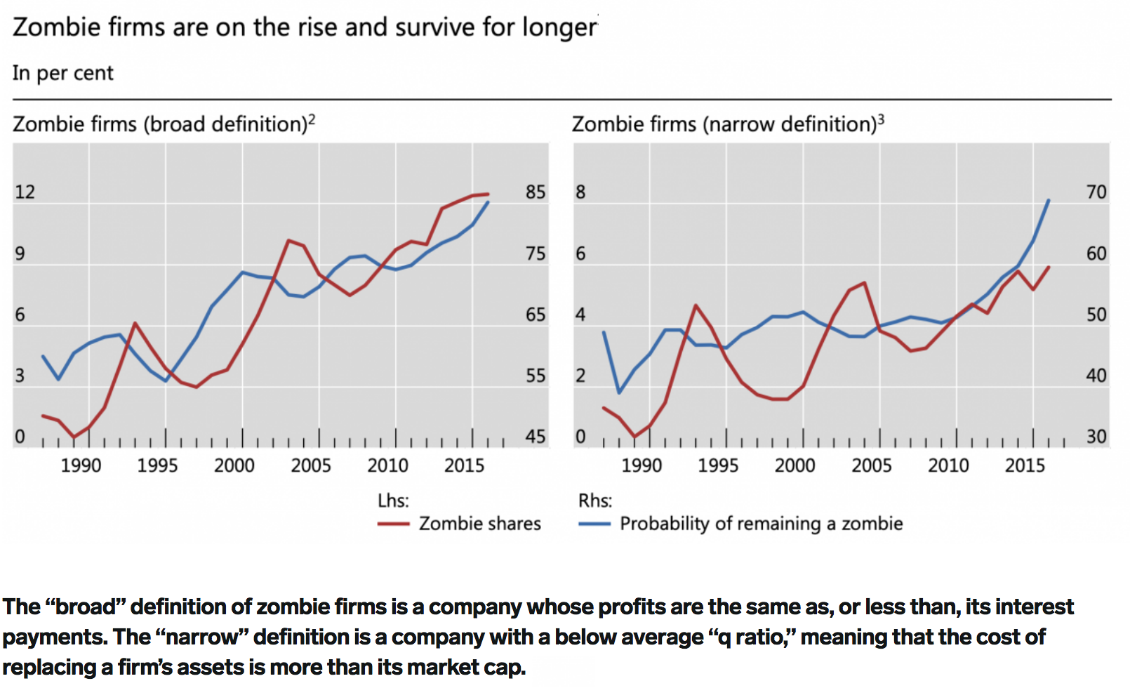 FIGURE 4.56 – INCREASE OF ZOMBIE COMPANIES Increase of Zombie Companies (Qe Money Infinity And Beyond)