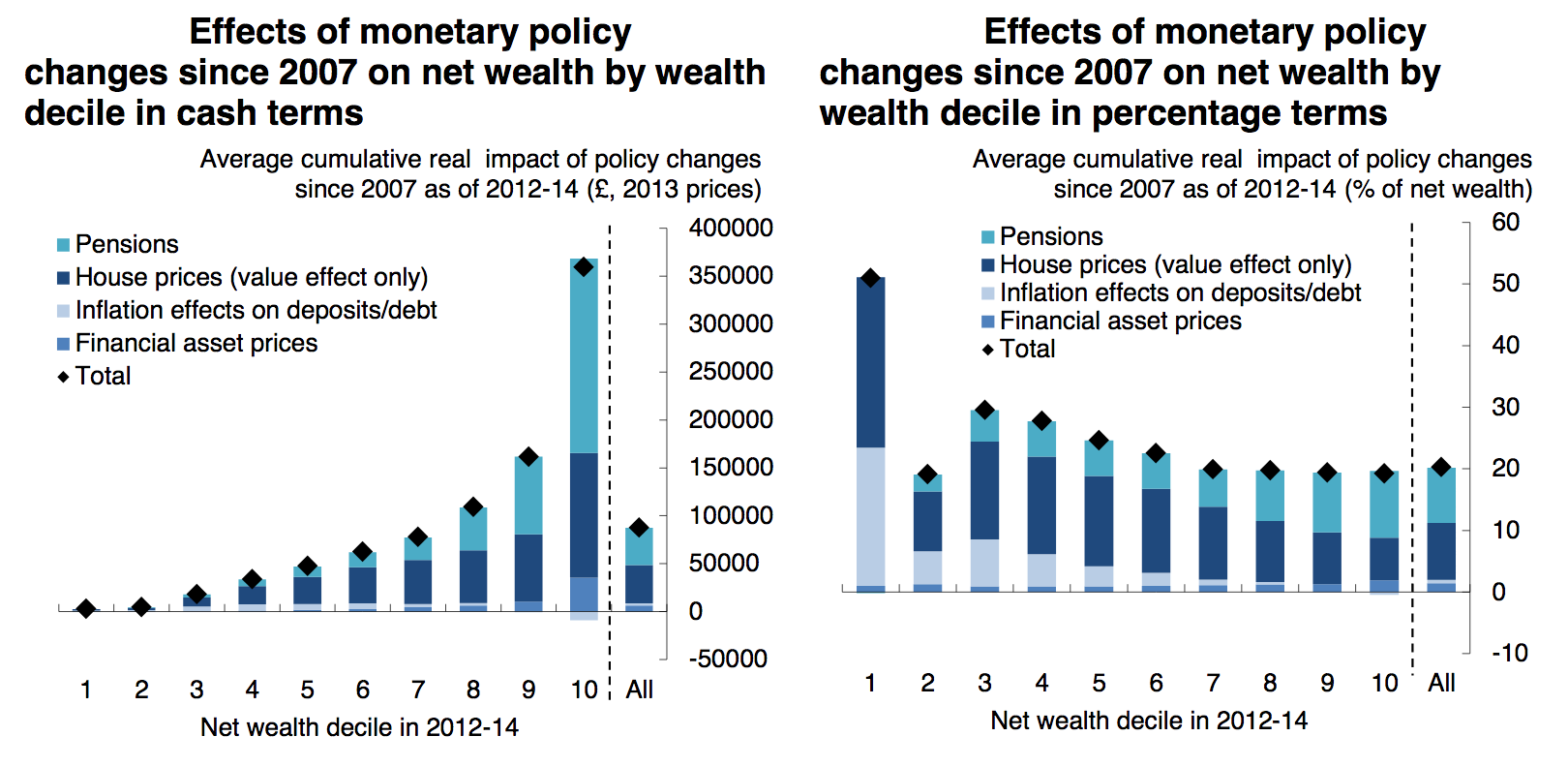 FIGURE 4.57 – QE EFFECT ON WEALTH BY DECILE, U.K. Qe Effect On Wealth By Decile, U.K. (Qe Money Infinity And Beyond)