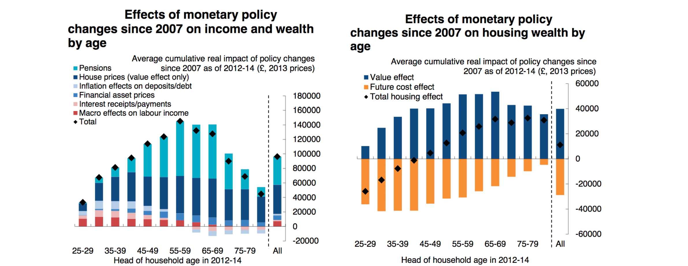 FIGURE 4.58 – QE EFFECT ON WEALTH BY AGE, U.K. Qe Effect On Wealth By Age, U.K. (Qe Money Infinity And Beyond)