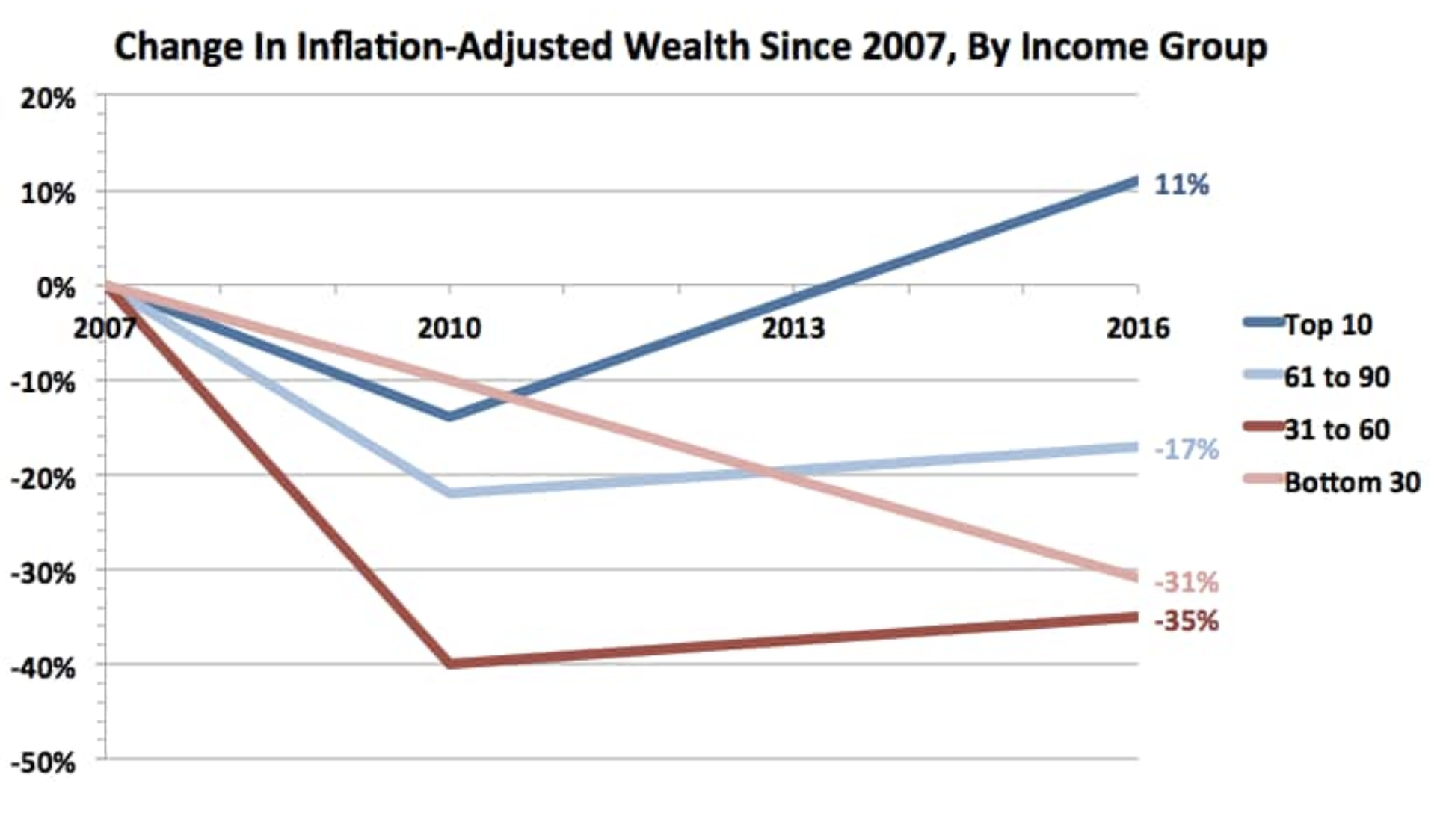 FIGURE 4.60 – CHANGE IN WEALTH BY INCOME POST QE, U.S. Change In Wealth By Income Post Qe, U.S. (Qe Money Infinity And Beyond)