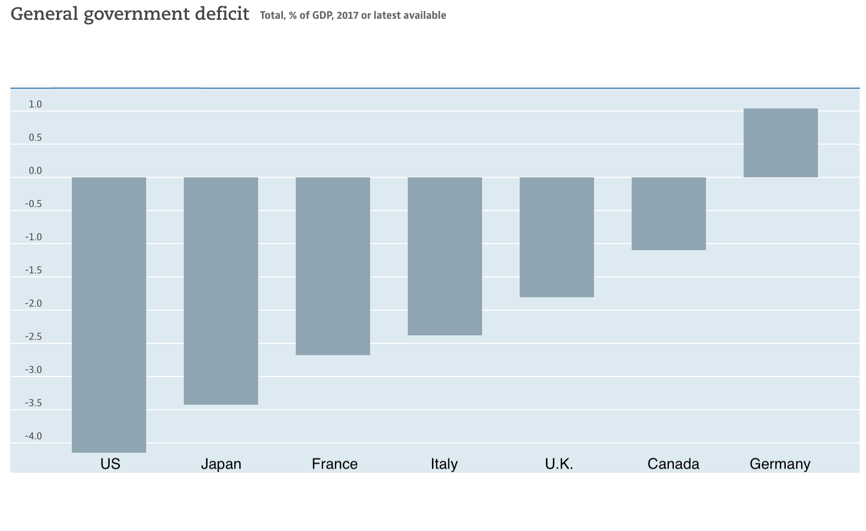 FIGURE 4.6 – OECD DEFICIT AS % GDP IN 2017 OECD Deficit As % GDP In 2017 (Fiscal Policy)