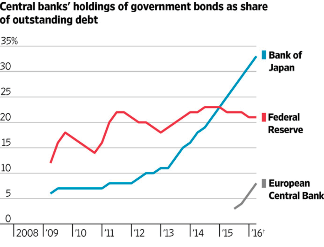 FIGURE 4.61 – CENTRAL BANKS SHARE OF GOVERNMENT DEBT Central Banks Share of Government Debt (Qe Money Infinity And Beyond)