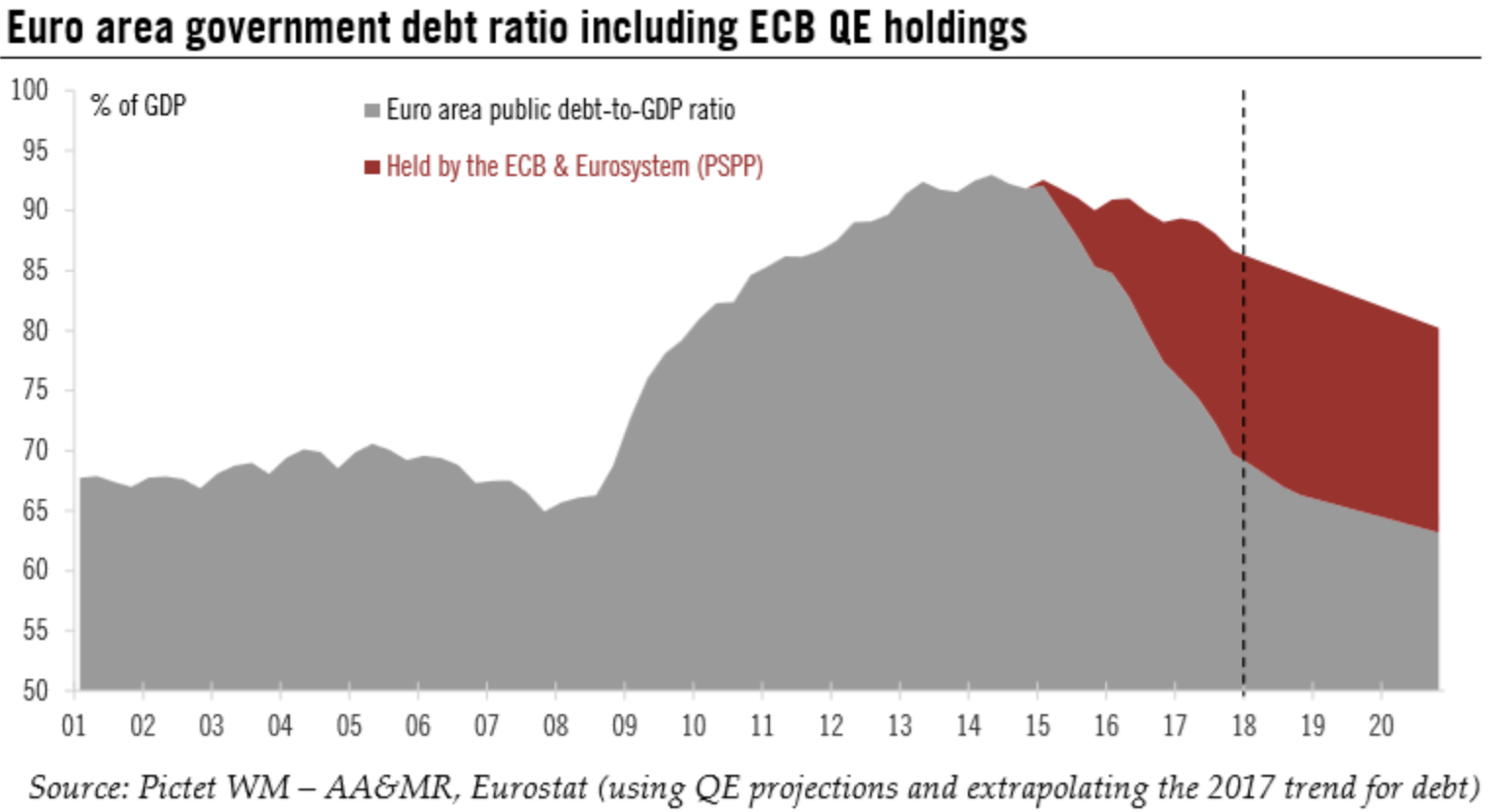 FIGURE 4.62 – ECB HOLDING OF EURO GOVERNMENT DEBT Ecb Holding of Euro Government Debt (Qe Money Infinity And Beyond)