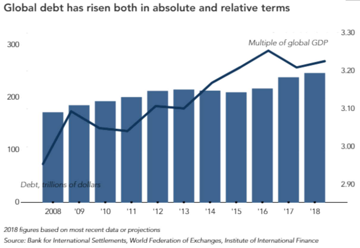 FIGURE 4.63 – GLOBAL DEBT LEVEL Global Debt Level (Qe Money Infinity And Beyond)