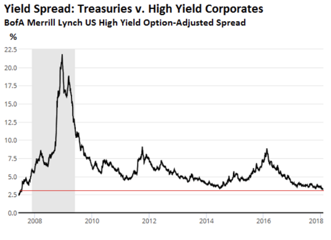 FIGURE 4.64 – HY BOND SPREADS Hy Bond Spreads (Qe Money Infinity And Beyond)