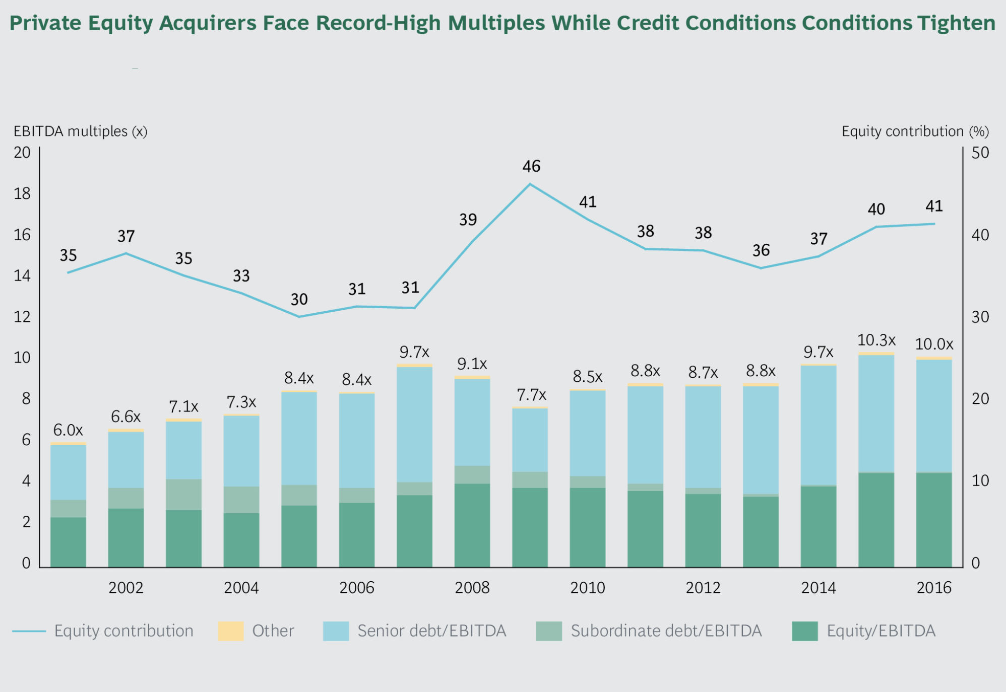 FIGURE 4.66 – PRIVATE EQUITY AND TARGET VALUATIONS Private Equity And Target Valuations (Qe Money Infinity And Beyond)